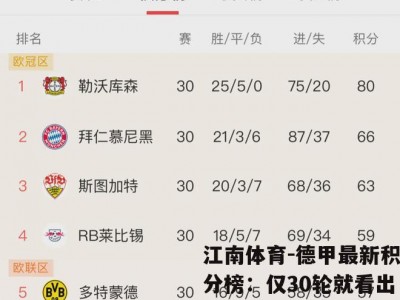 江南体育-德甲最新积分榜：仅30轮就看出争冠和欧冠趋势呈1+4+1+6+5格局