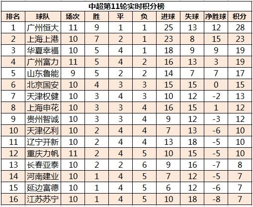 恒大客场2-0胜力帆暂身积分榜榜首