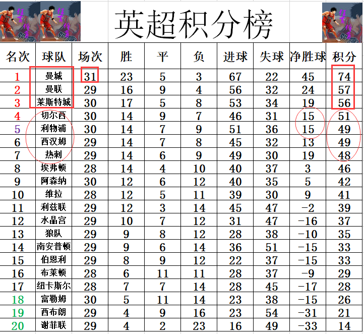 莱切斯特城击败对手，登顶积分榜