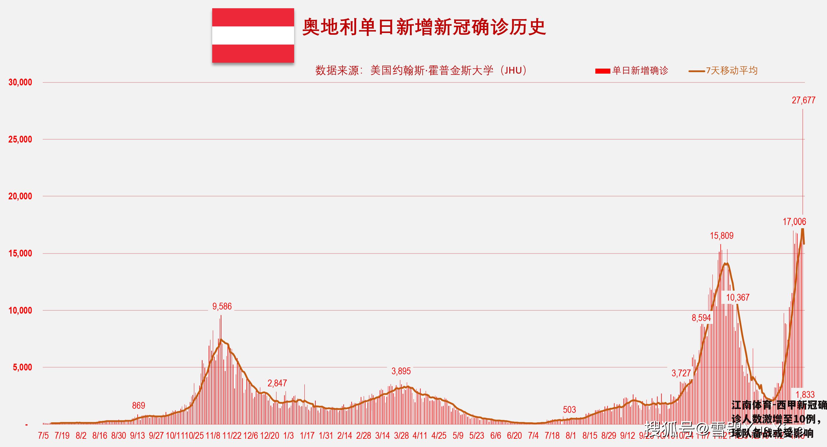 西甲新冠确诊人数激增至10例，球队备战或受影响