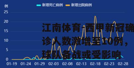 西甲新冠确诊人数激增至10例，球队备战或受影响