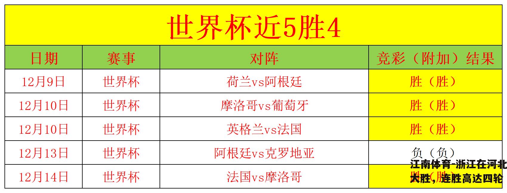 浙江在河北大胜，连胜高达四轮