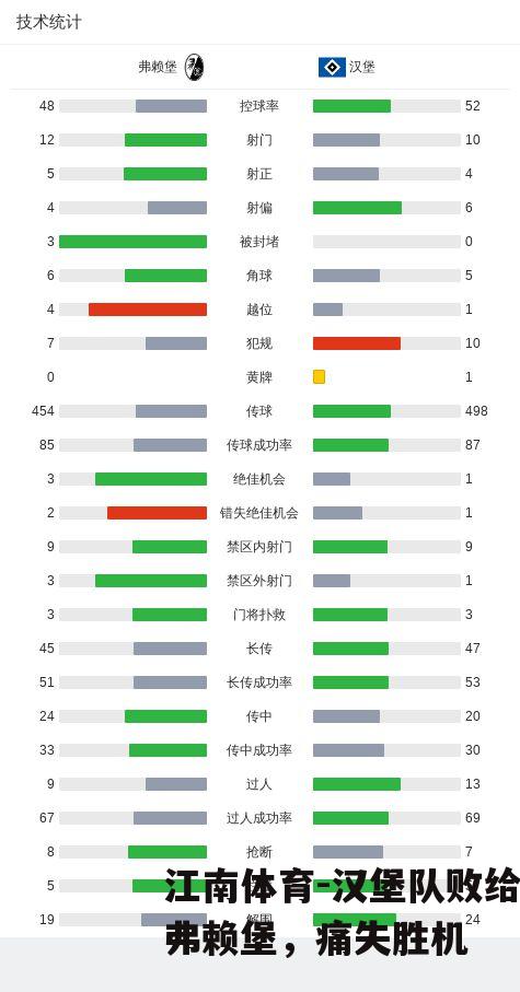 汉堡队败给弗赖堡，痛失胜机