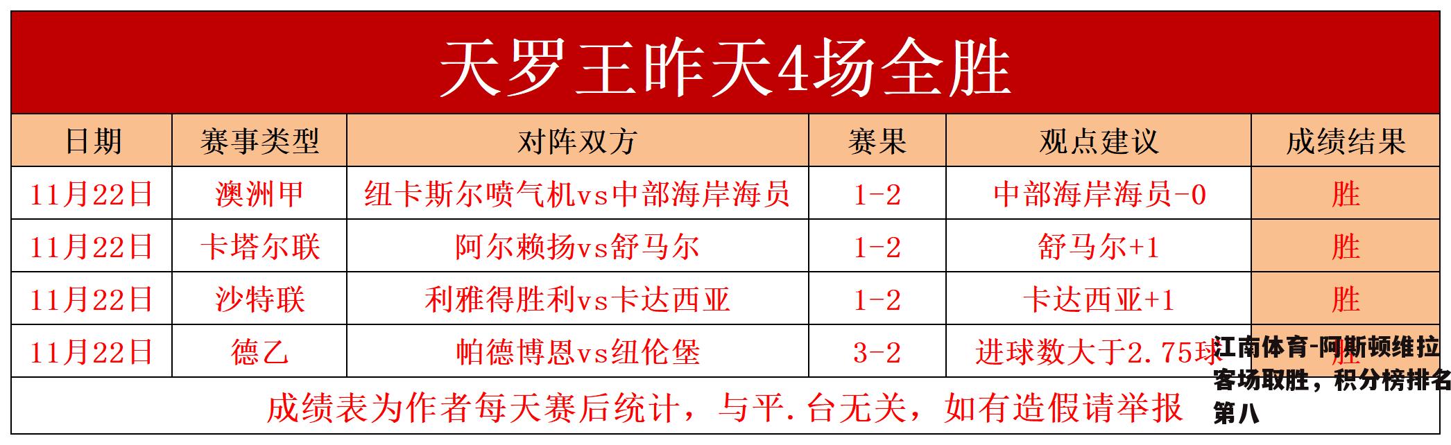 阿斯顿维拉客场取胜，积分榜排名第八