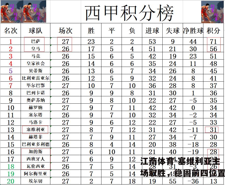 塞维利亚主场取胜，稳固前四位置