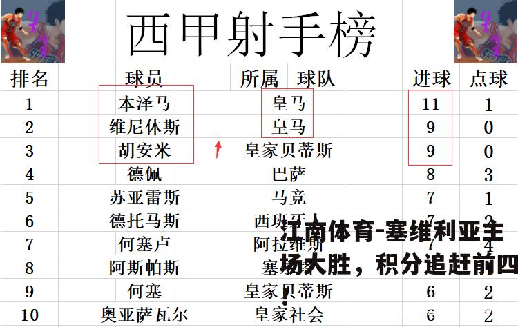 塞维利亚主场大胜，积分追赶前四！