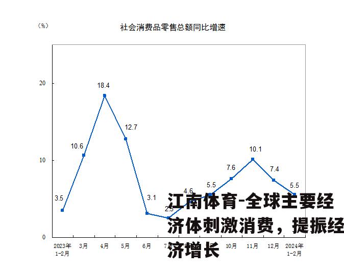 全球主要经济体刺激消费，提振经济增长