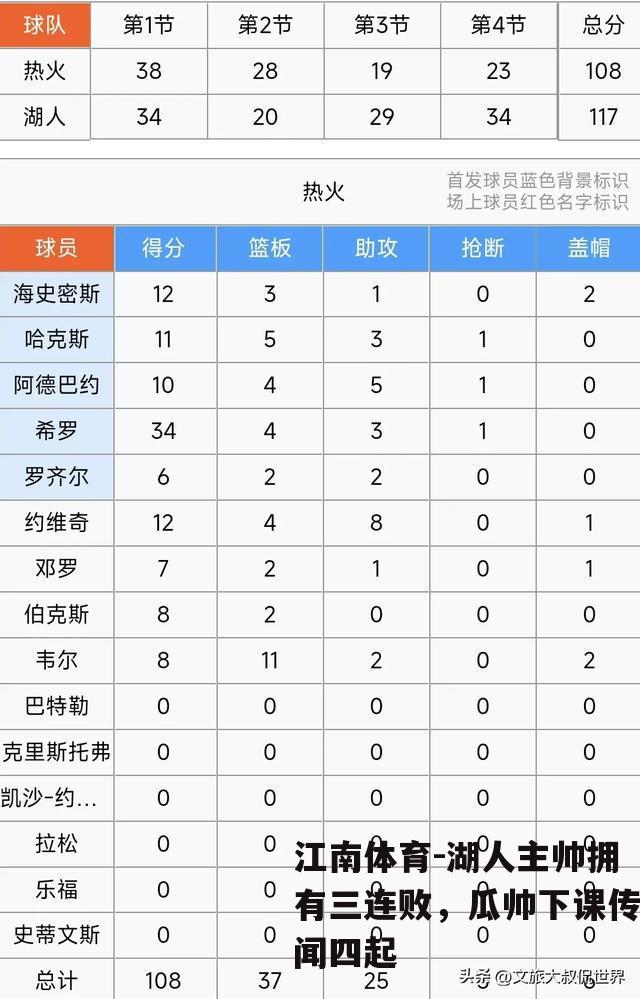 湖人主帅拥有三连败，瓜帅下课传闻四起