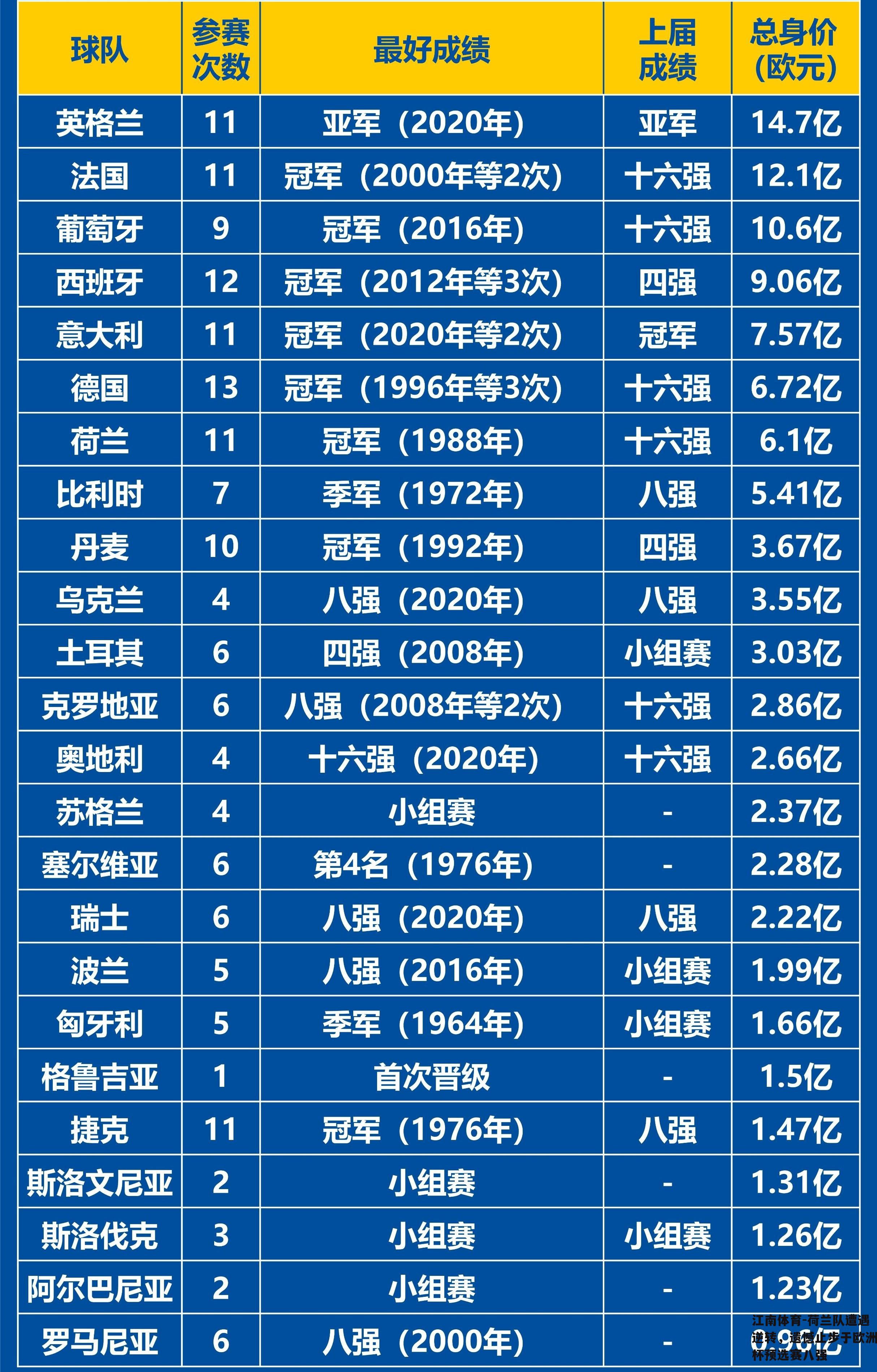 荷兰队遭遇逆转，遗憾止步于欧洲杯预选赛八强